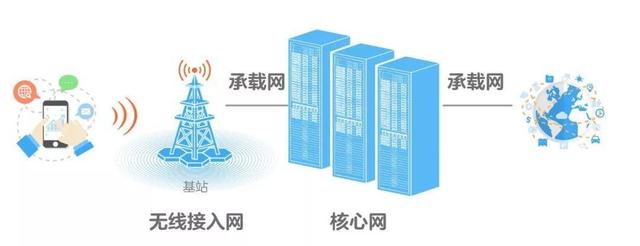 移动通信2g的核心网架构核心网全家福认识一半就是专家