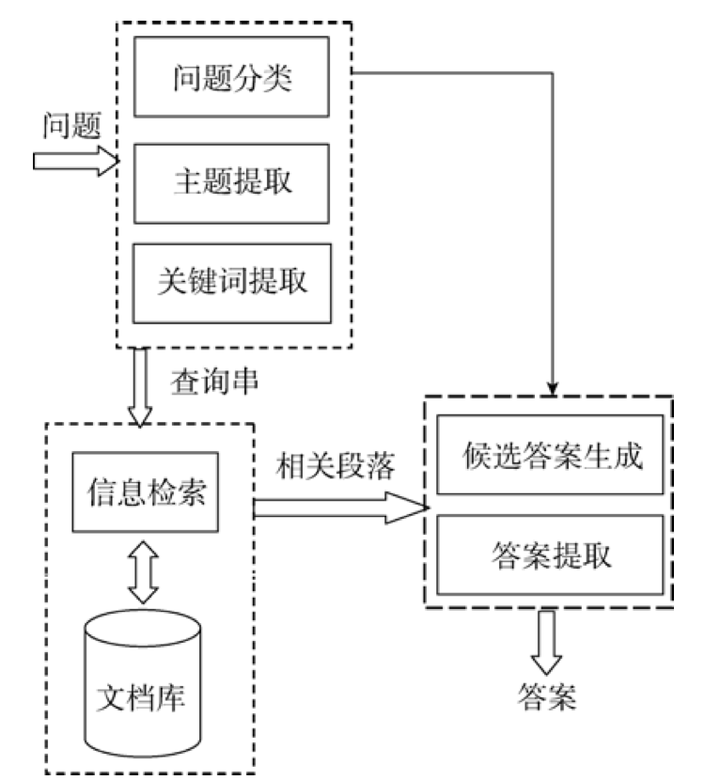 深入探索智能问答：从检索到生成的技术之旅