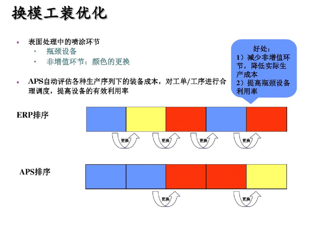 【APS】90张专业PPT学习高级计划与排程(APS)_aps高级排成干货ppt-CSDN博客