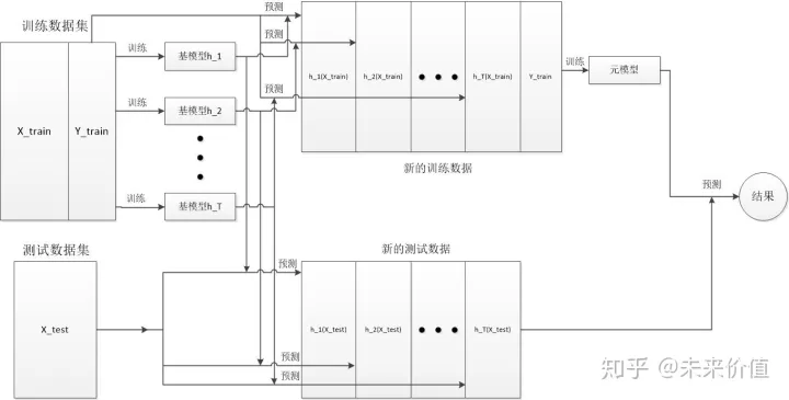 集成学习boosting、bagging、stacking