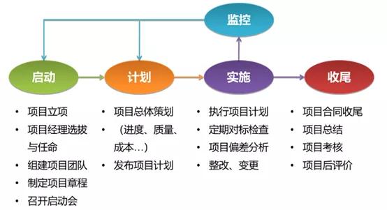 pmp项目变更的流程图pmp项目管理流程及绘制规范要点