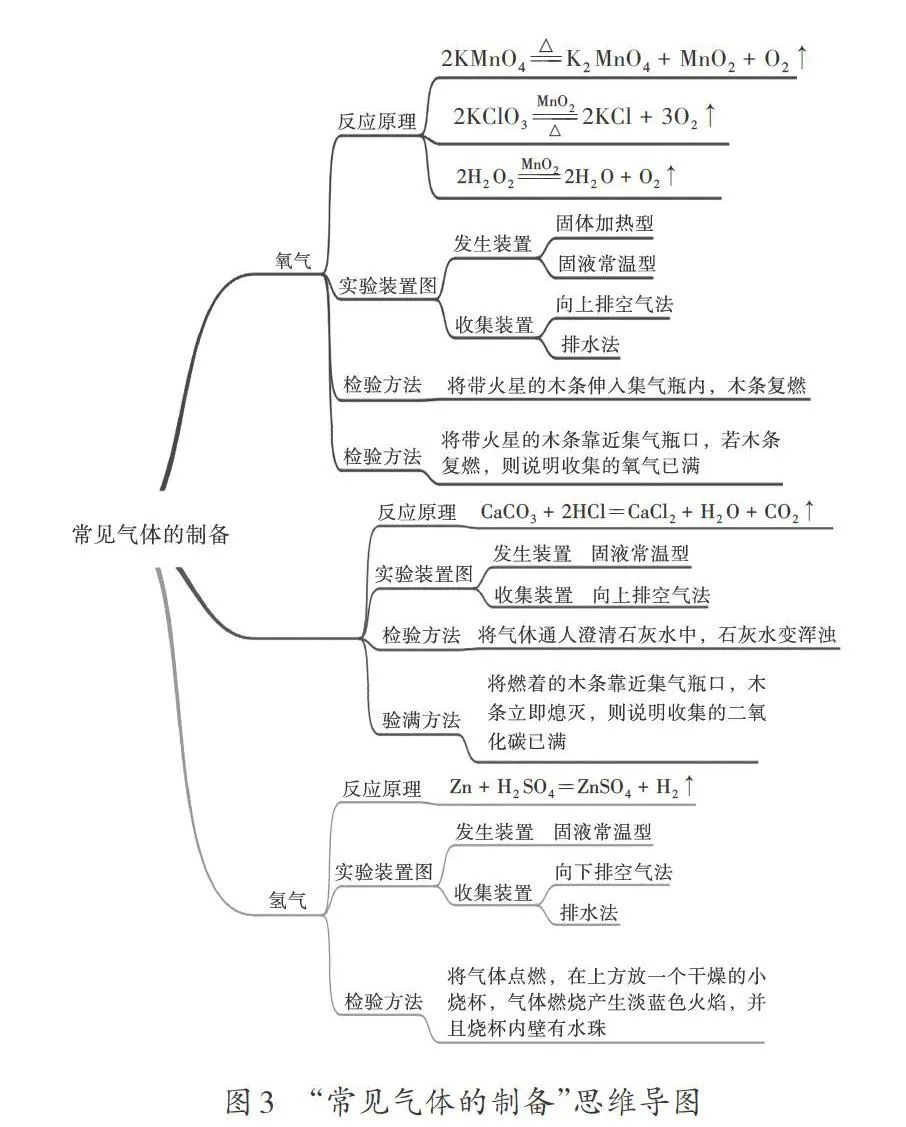 初三氧气思维导图图片