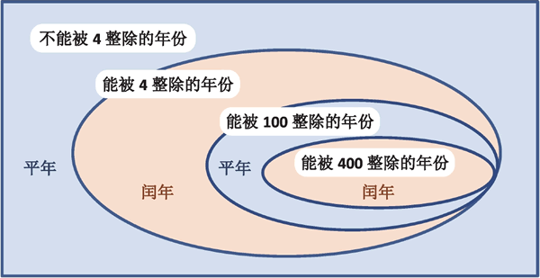 c语言 二月份天数,C语言选择结构
-C语言计算某月的天数（附带源码）