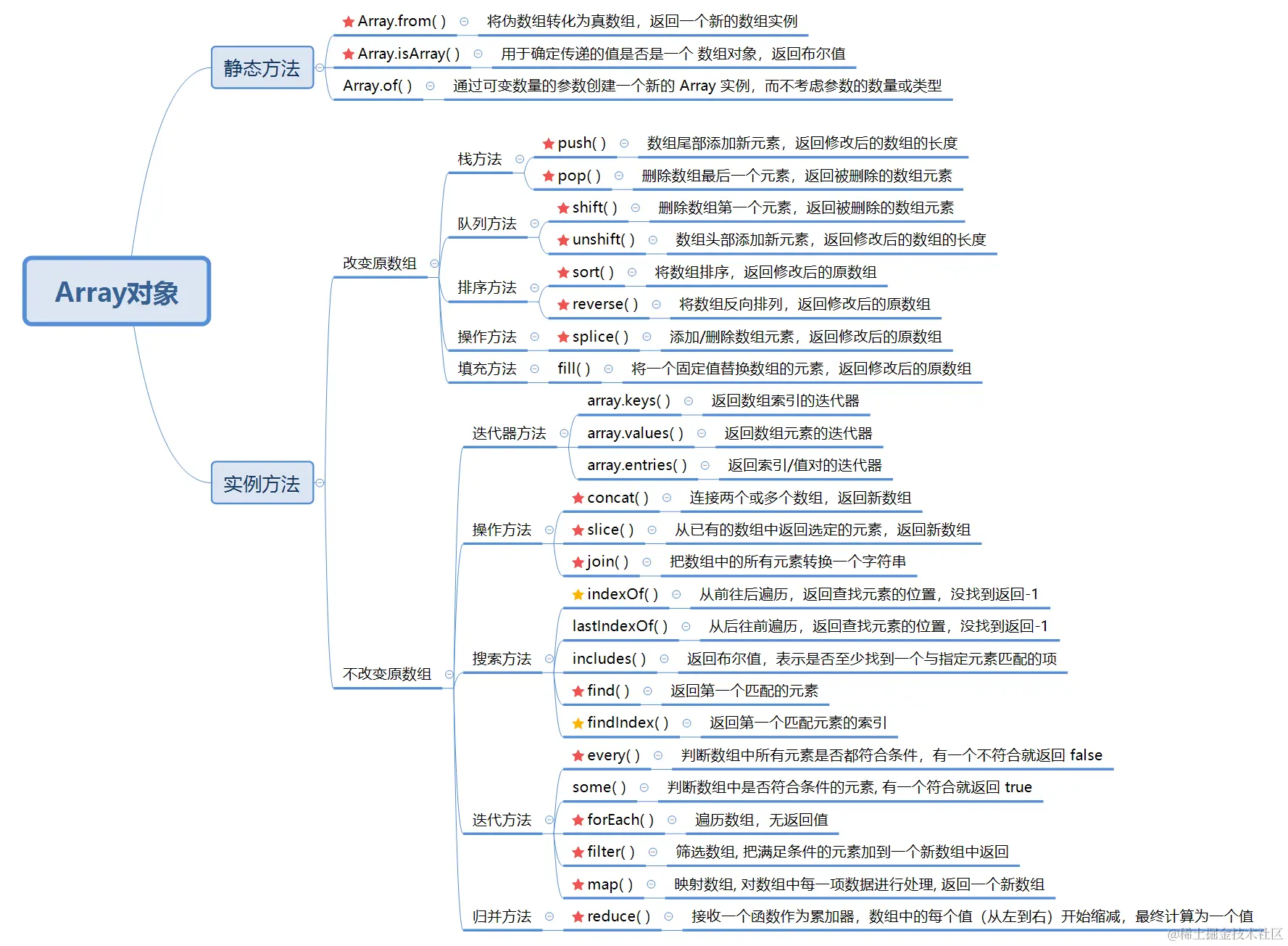 JS对象、数组、字符串超详细方法