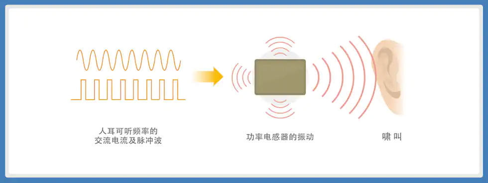 图1：功率电感器啸叫机制