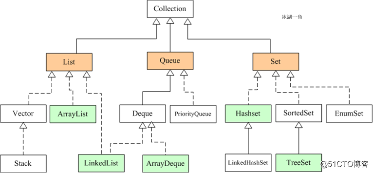 Java集合框架详解(详细讲解,面试必备)插图