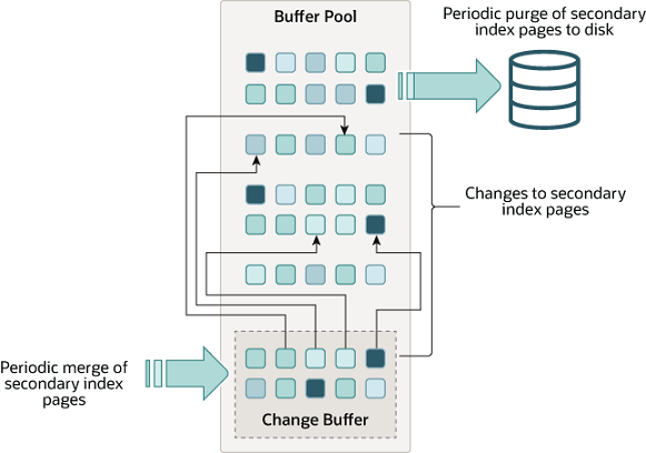 https://dev.mysql.com/doc/refman/8.0/en/innodb-change-buffer.html