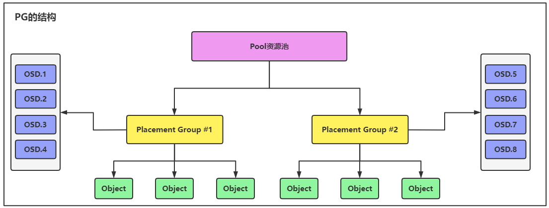 第⑯讲：Ceph集群Pool资源池管理以及PG的数据分布的核心技术要点