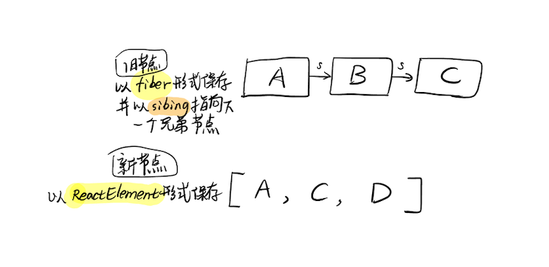 从源码层面理解 React 是如何做 diff 的