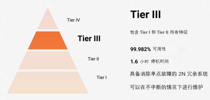 香港服务器机房等级说明