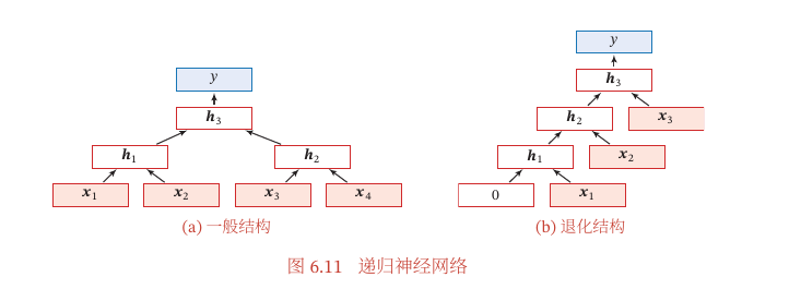 递归神经网络