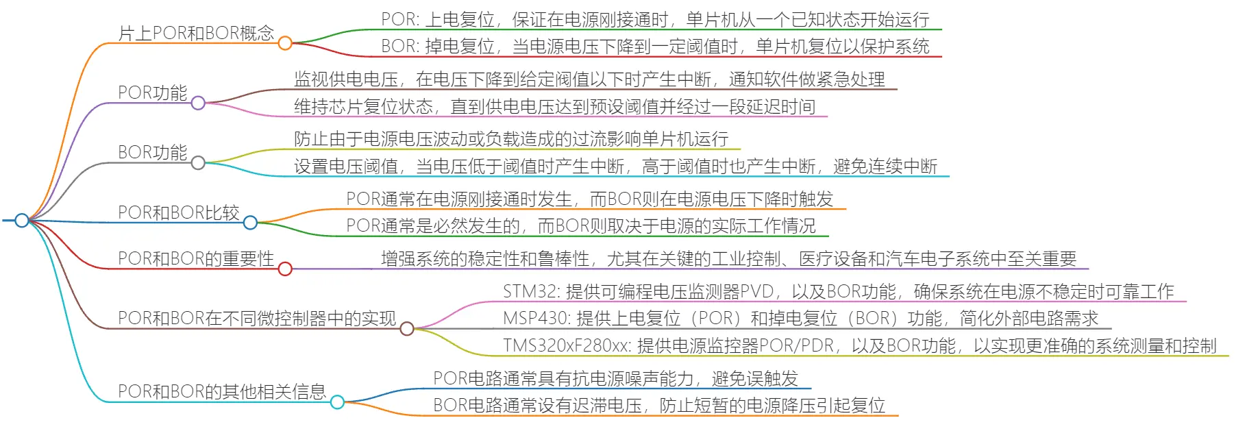 片上POR和BOR的区别