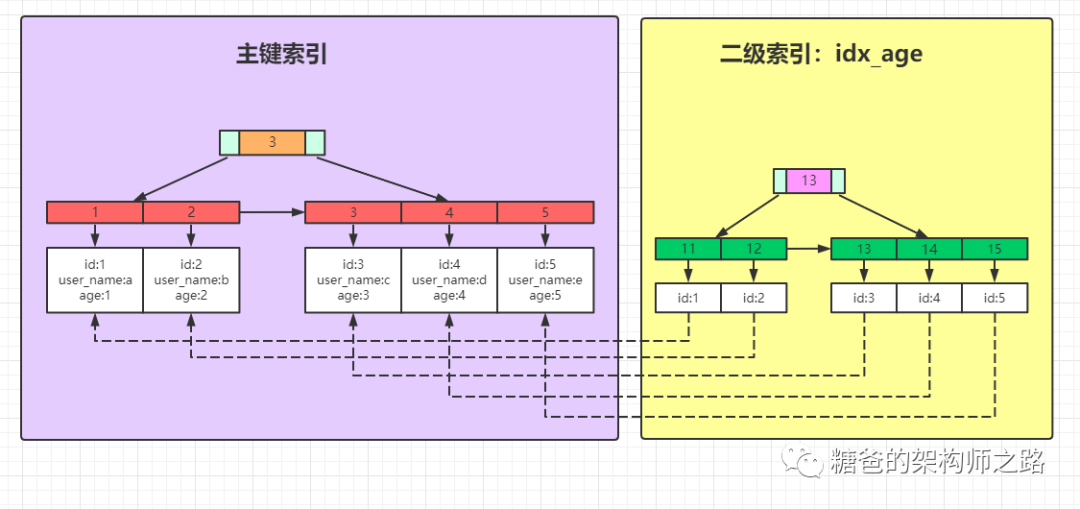 覆盖索引与联合索引_浅析MySQL的索引覆盖和索引下推