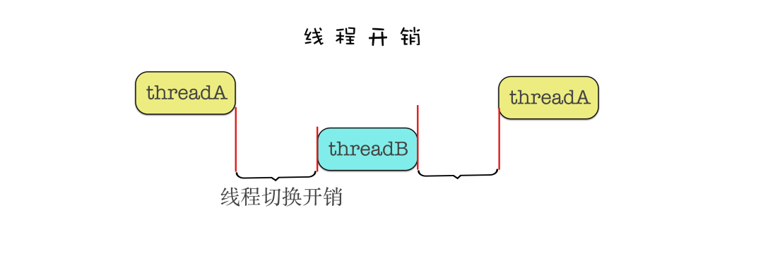 线程开销 eae4ef9bd10cb1d48d70dc8846736574.png