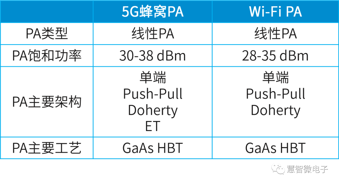 Wi-Fi PA和手机PA，有什么不同？-CSDN博客