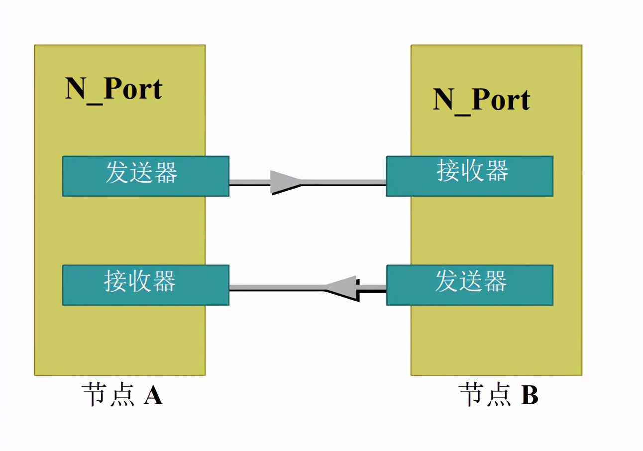 Involved!  The difference between DAS, NAS, SAN and FC SAN storage