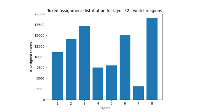 Token distribution over expert in layer 32 for world religions showing expert eight receiving far more tokens than expert seven. 