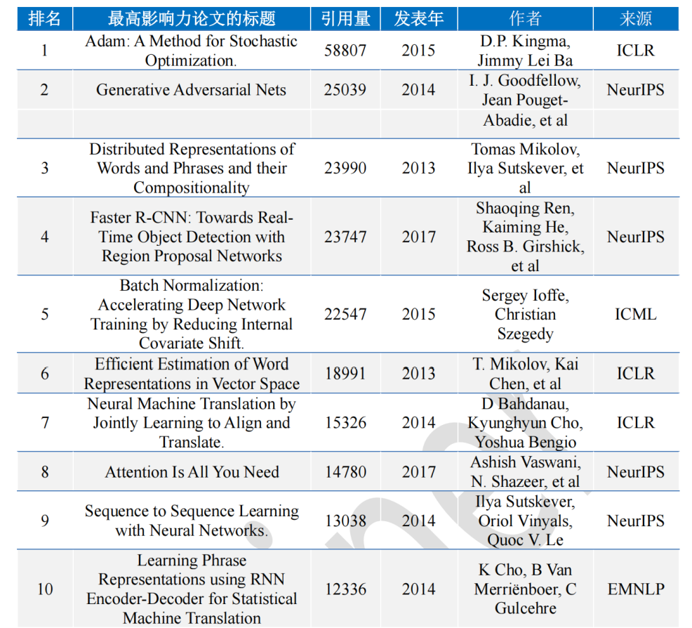 The top ten most influential papers in the field of machine learning from 2011 to 2020