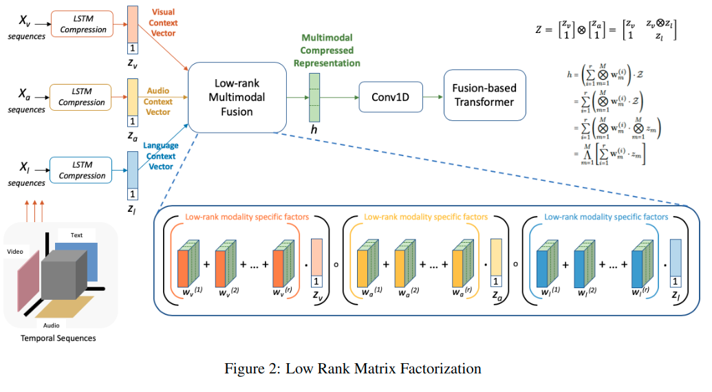 利用跨模态 transformer 进行多模态信息融合