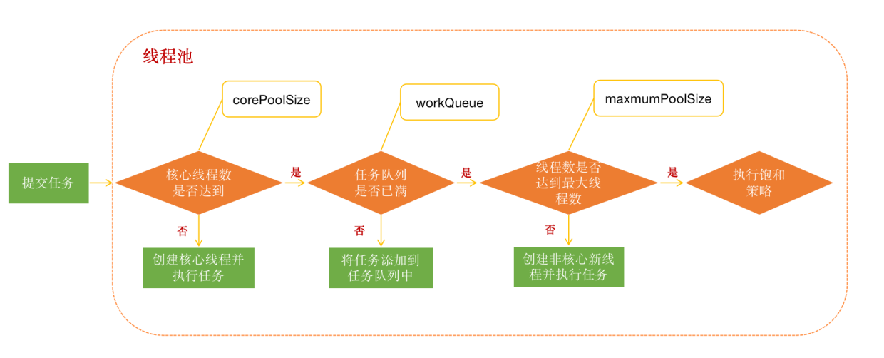 Java多线程之Executor框架