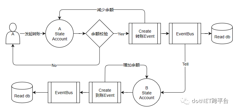 高性能最终一致性框架Ray之基本概念原理