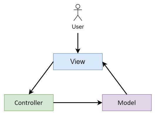 Android 架构MVC MVP MVVM+实例_帅次的博客