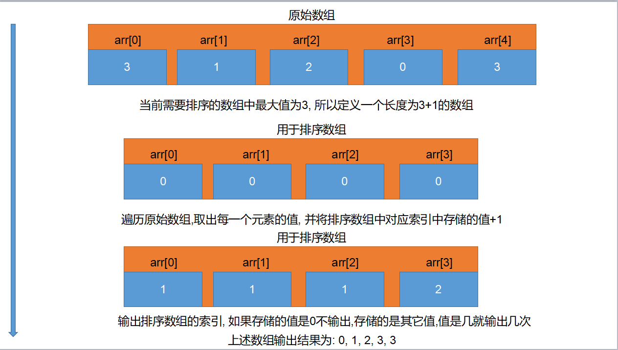 计数排序（Counting Sort）