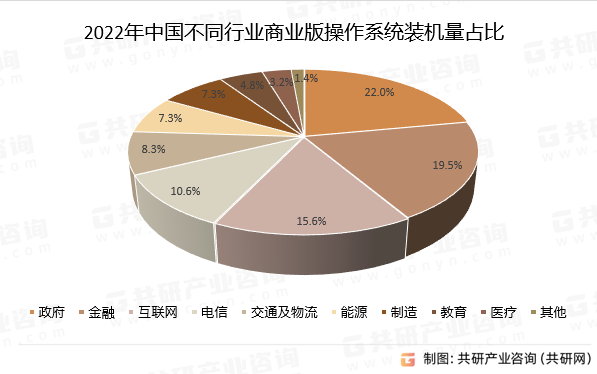 2022年中国不同行业商业版操作系统装机量占比