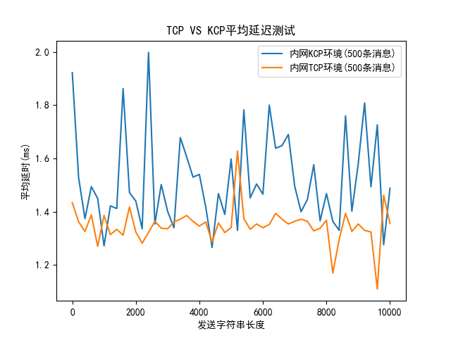 TCP VS KCP平均延迟测试