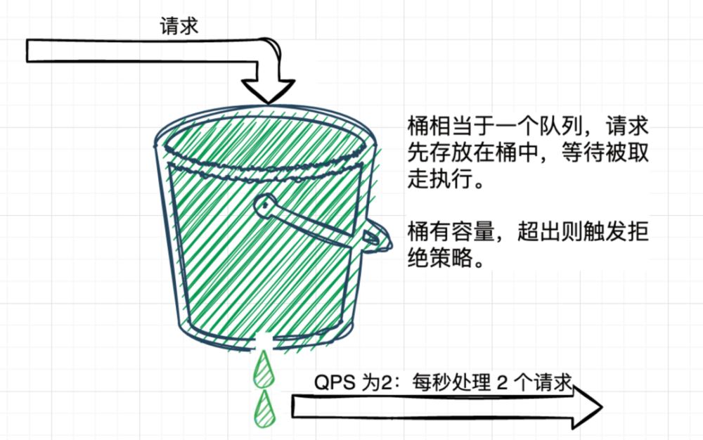 Java常见5种限流算法及7种限流方式_java限流算法-CSDN博客