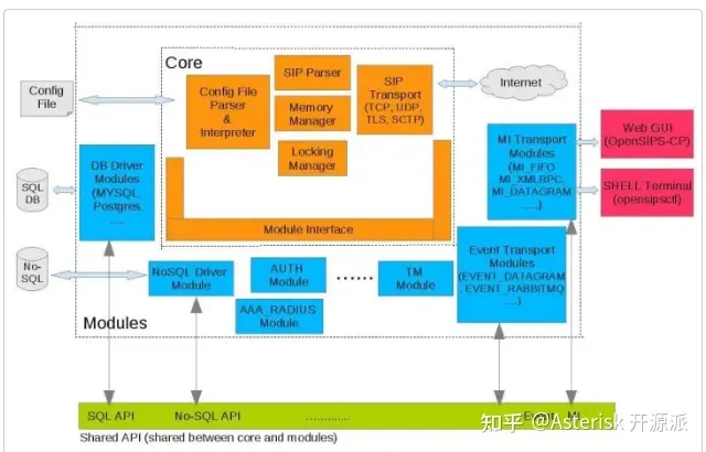 快速安装方式安装开源OpenSIPS和CP控制界面