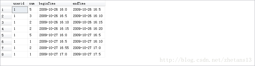 SqlServer 2005 求按时间间隔汇总, 例间隔为五分钟