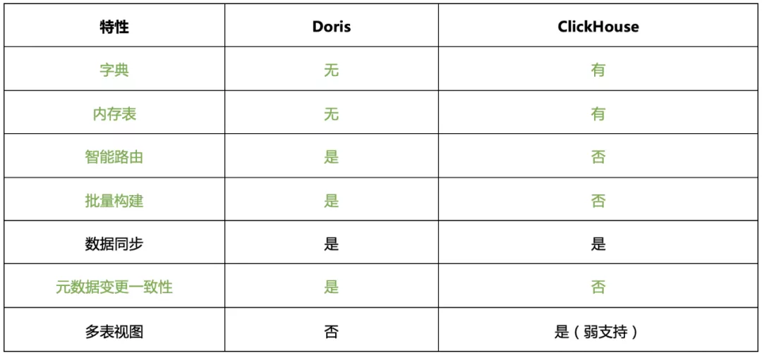 Doris 与 ClickHouse 的深度对比及选型建议