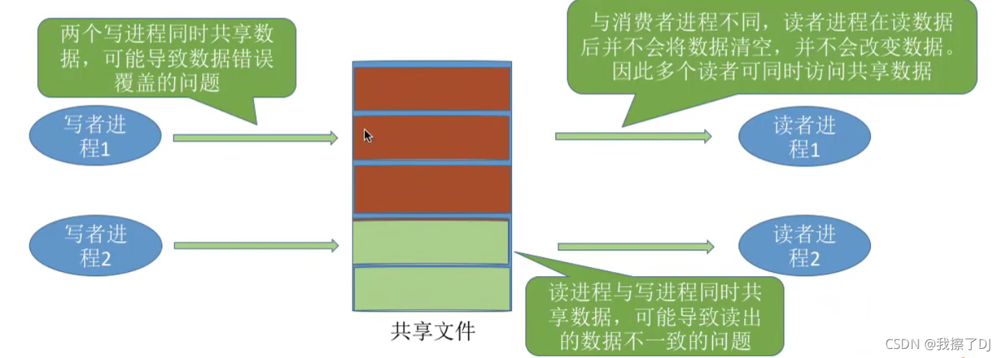 读者-写者问题