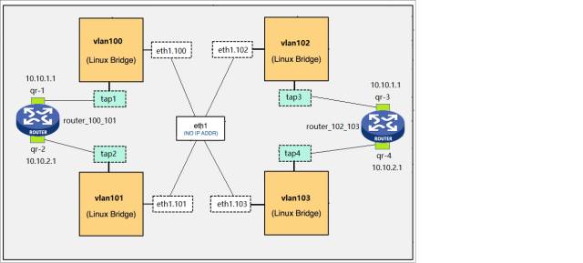 OpenStack（4）--NameSpace实现不同项目（租户）重叠网段