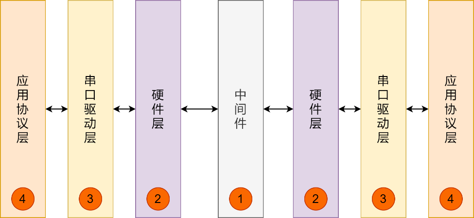 串口通信问题排查总结