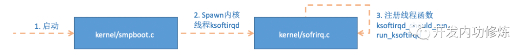 图解 Linux 网络包接收过程