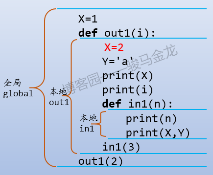 Python作用域详述_python with 变量作用域规则-CSDN博客