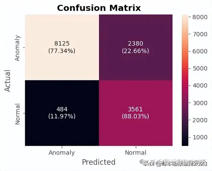 基于自编码器的心电图信号异常检测（Python）