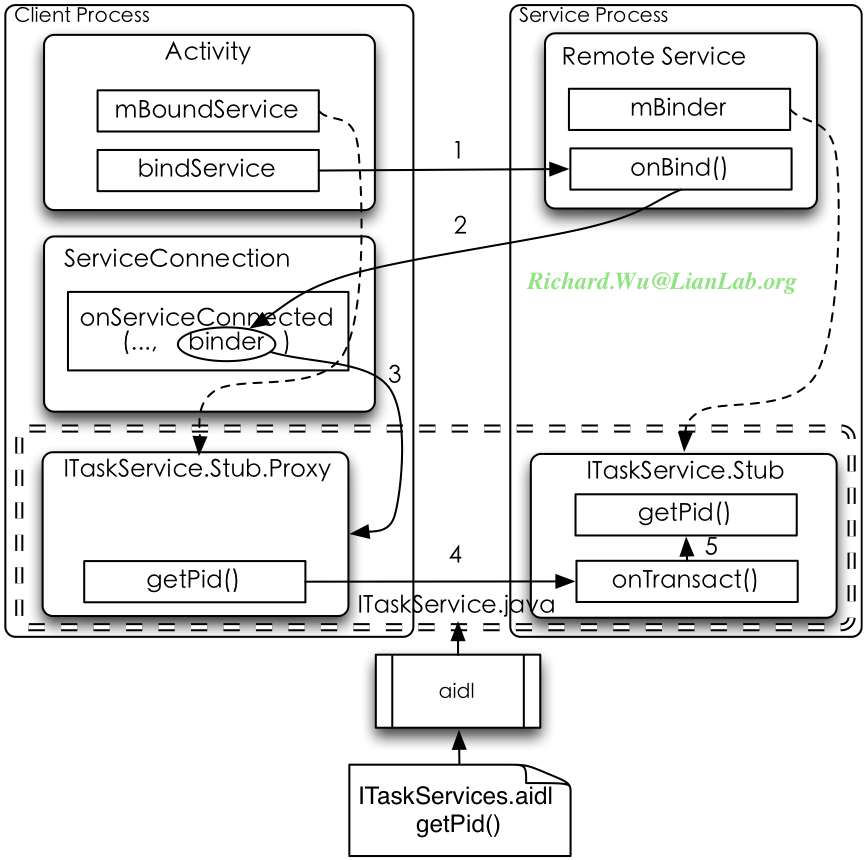 Android Binder&Aidl理解和补充_aidl hwbinder android11CSDN博客