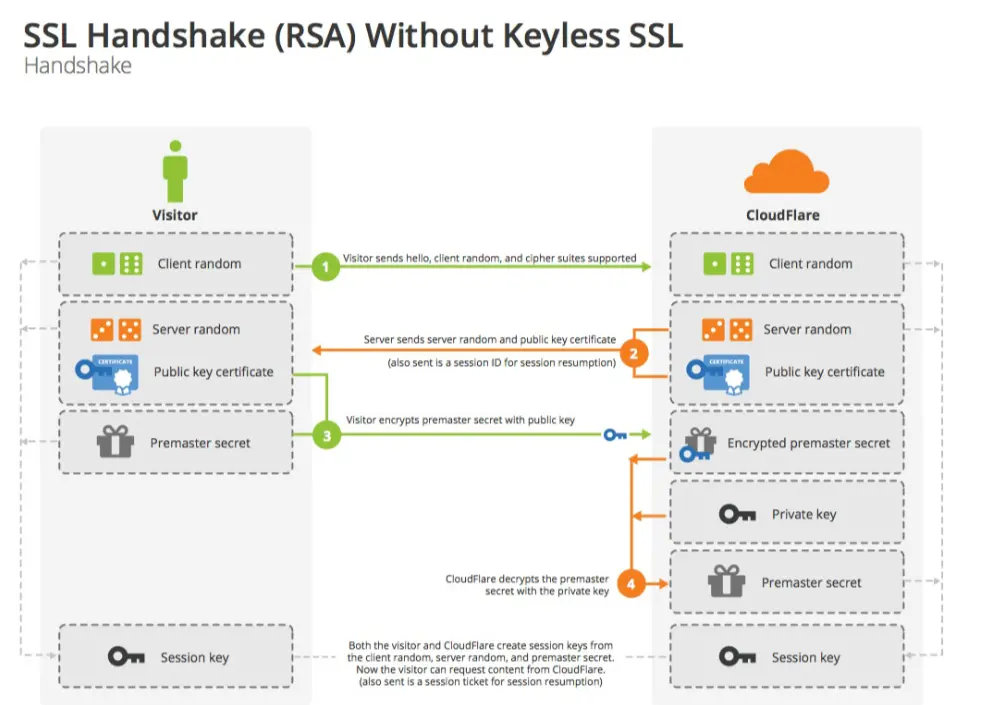 SSL/TLS四次握手