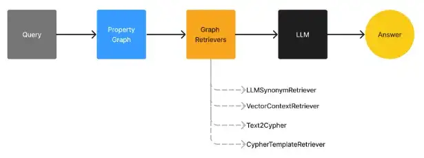 从知识图谱到 GraphRAG：探索属性图的构建和复杂的数据检索实践_github_08