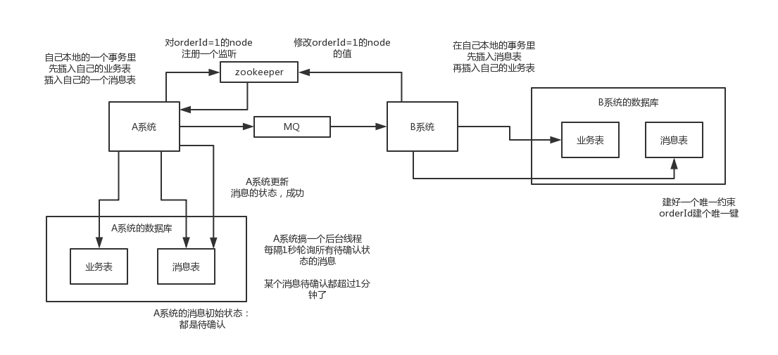 05_本地消息表方案