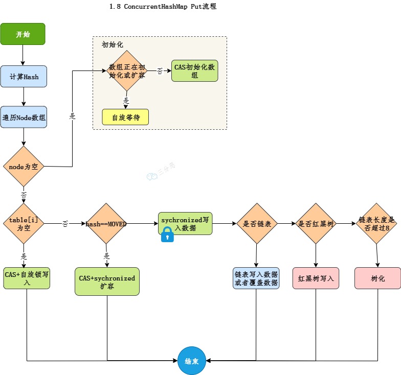 面渣逆袭：半个小时成功拿下阿里一面HashMap追魂二十三问