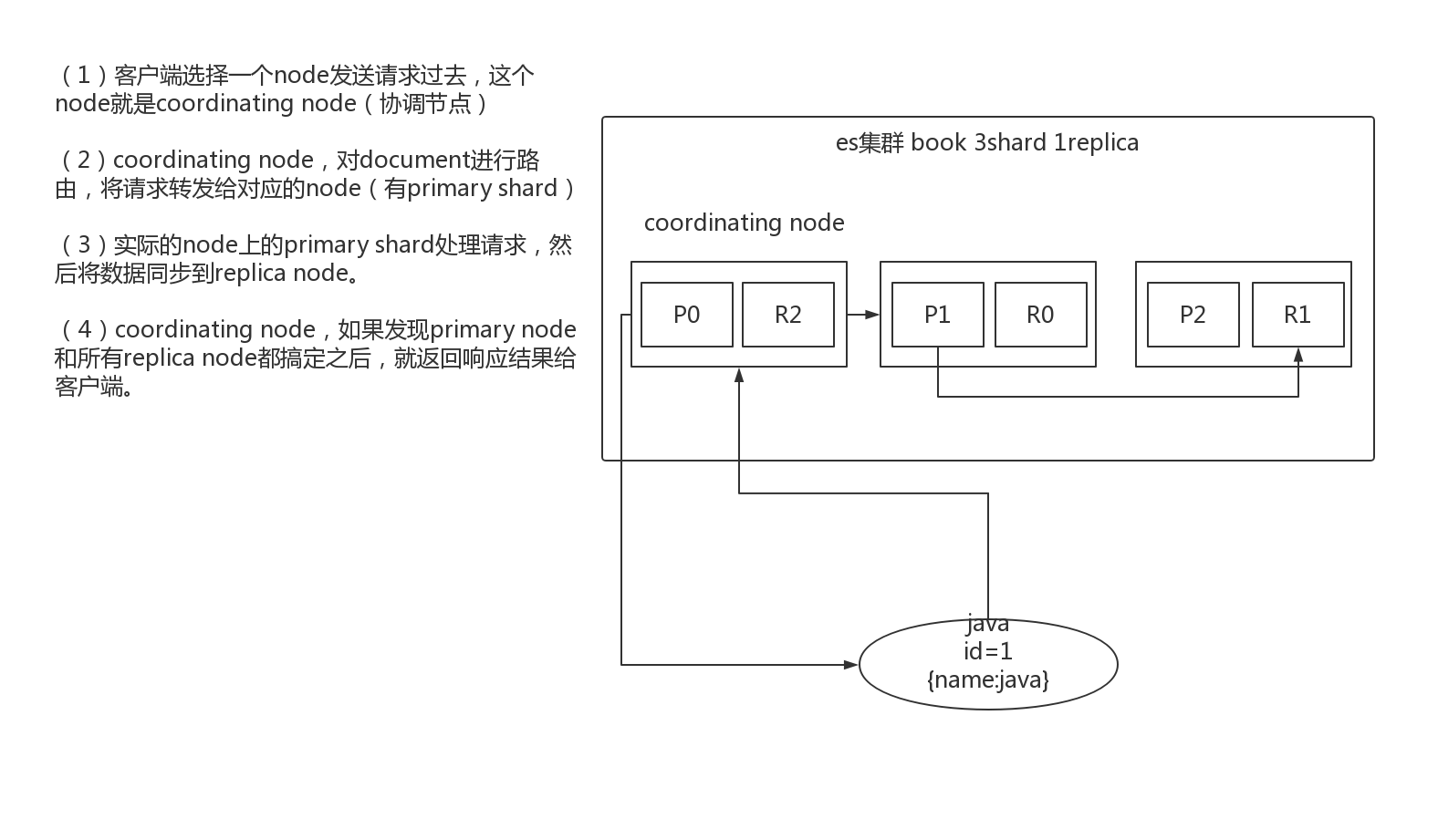 0208-图解文档的增删改内部机制