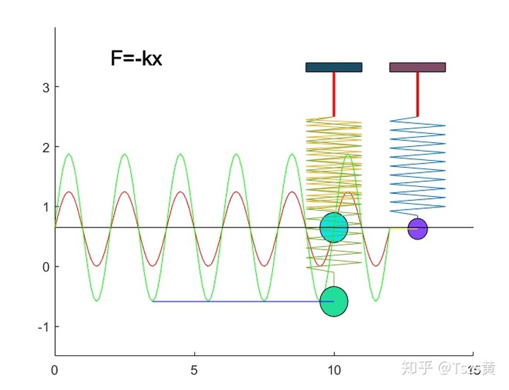 matlab动画_弹簧振子振动的matlab动画演示