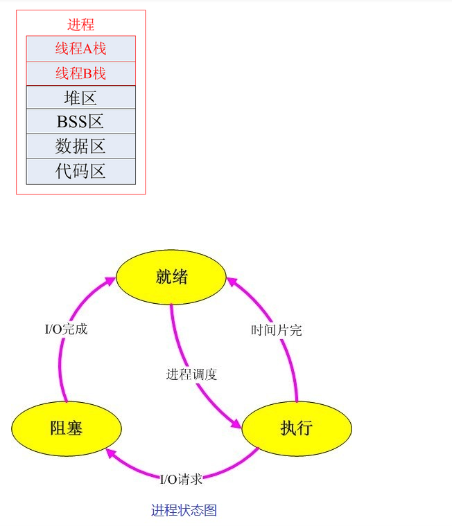 进程状态图