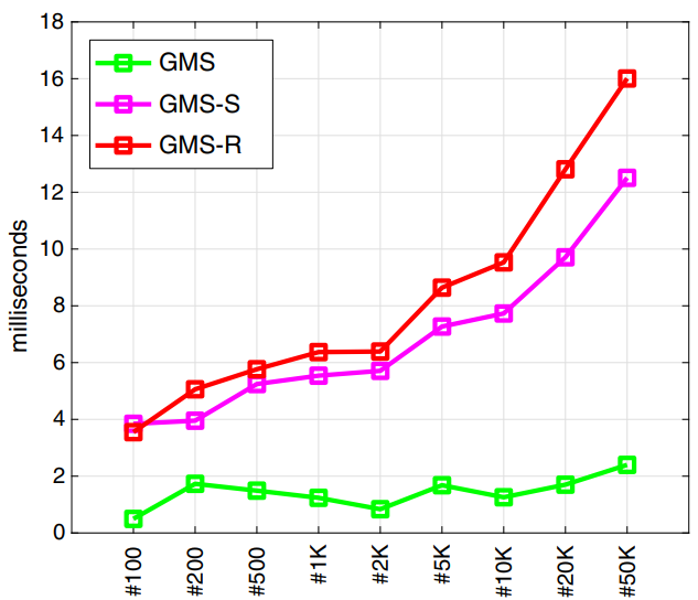 特征匹配算法GMS(Grid-based Motion Statistics)理论与实践