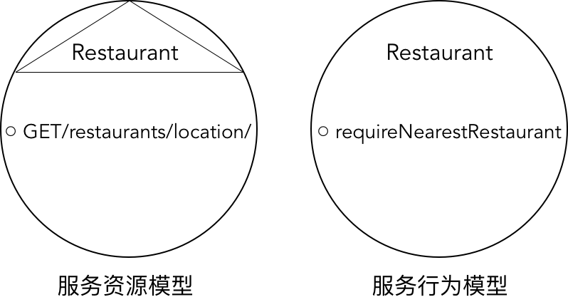 【DDD】学习笔记-服务行为模型