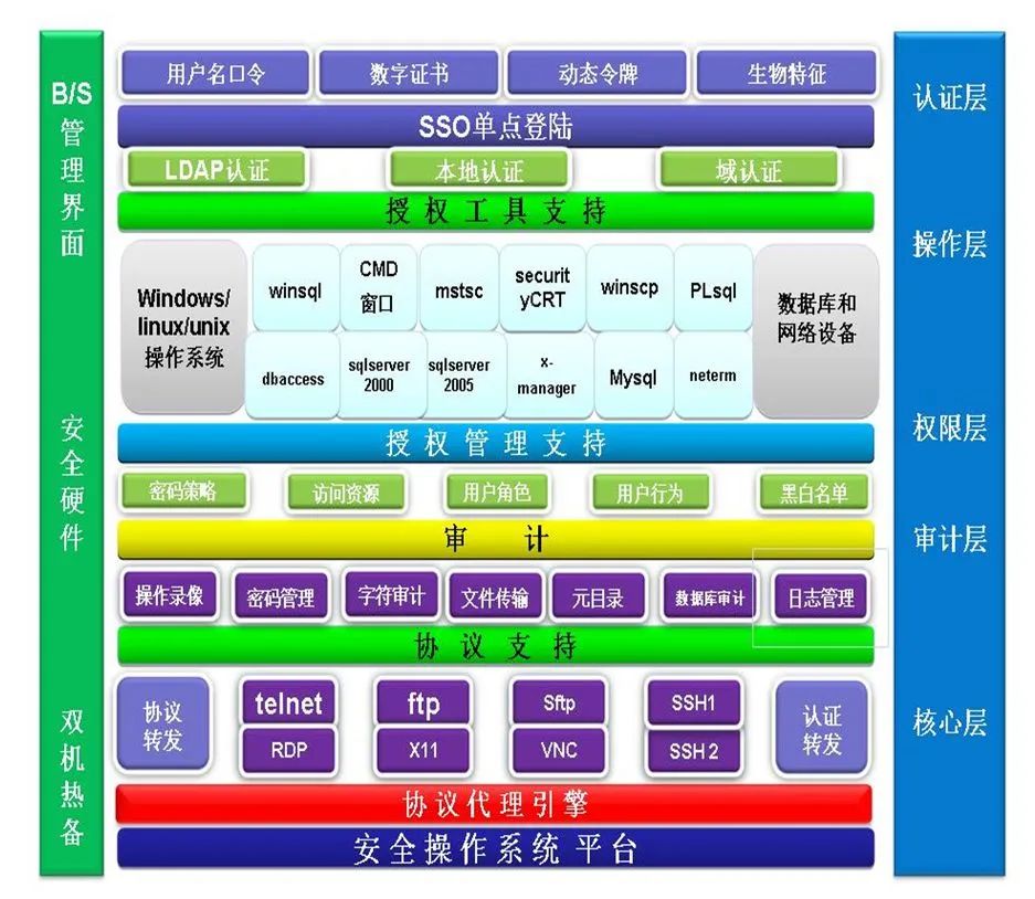 网络安全：堡垒机相关知识介绍